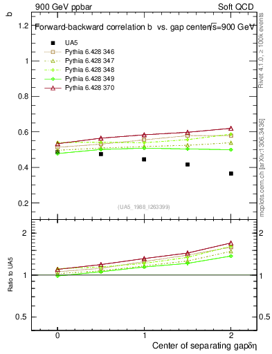 Plot of fbcorr-vs-detapos in 900 GeV ppbar collisions