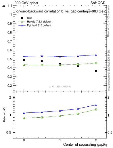 Plot of fbcorr-vs-detapos in 900 GeV ppbar collisions