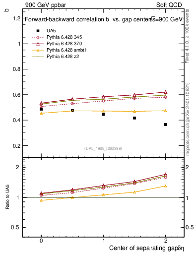 Plot of fbcorr-vs-detapos in 900 GeV ppbar collisions