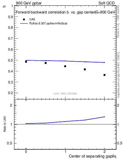 Plot of fbcorr-vs-detapos in 900 GeV ppbar collisions