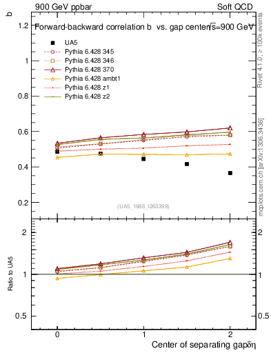 Plot of fbcorr-vs-detapos in 900 GeV ppbar collisions