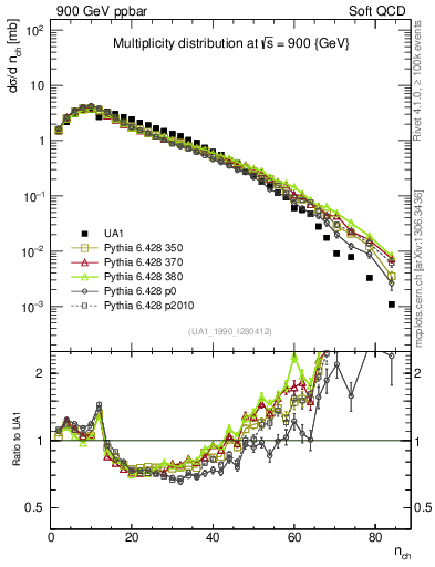 Plot of nch in 900 GeV ppbar collisions
