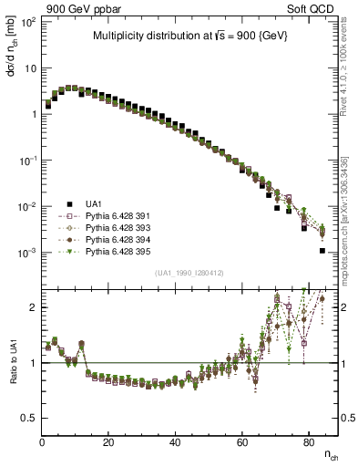 Plot of nch in 900 GeV ppbar collisions