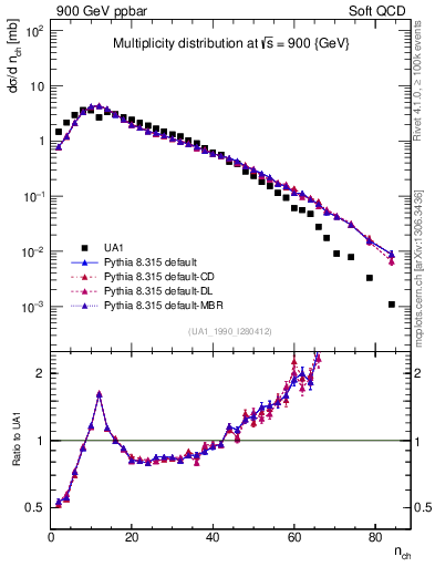 Plot of nch in 900 GeV ppbar collisions