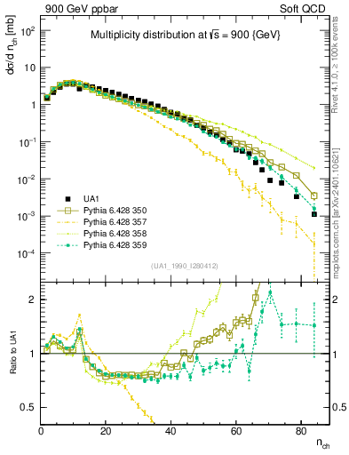 Plot of nch in 900 GeV ppbar collisions