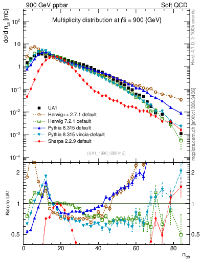 Plot of nch in 900 GeV ppbar collisions