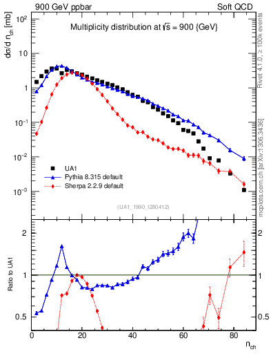 Plot of nch in 900 GeV ppbar collisions