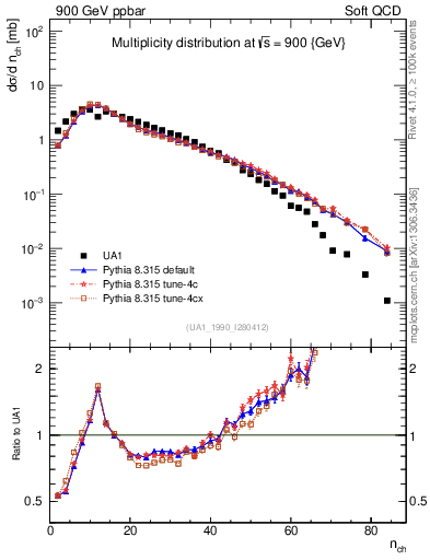 Plot of nch in 900 GeV ppbar collisions