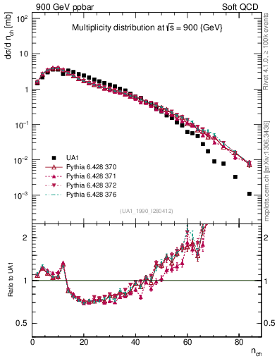 Plot of nch in 900 GeV ppbar collisions