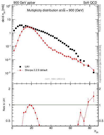 Plot of nch in 900 GeV ppbar collisions