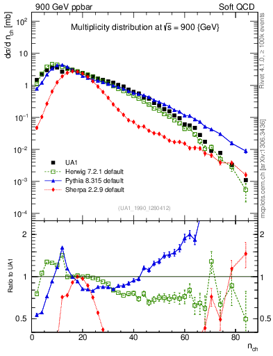 Plot of nch in 900 GeV ppbar collisions