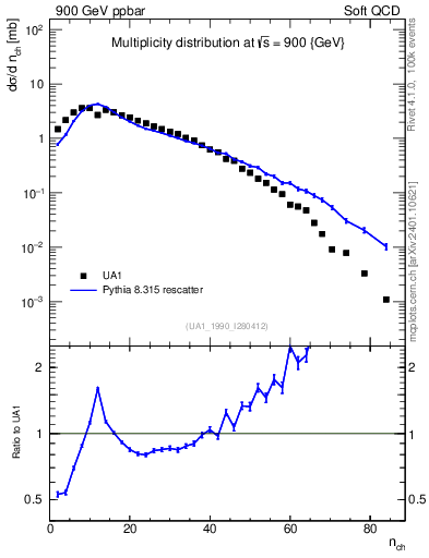 Plot of nch in 900 GeV ppbar collisions