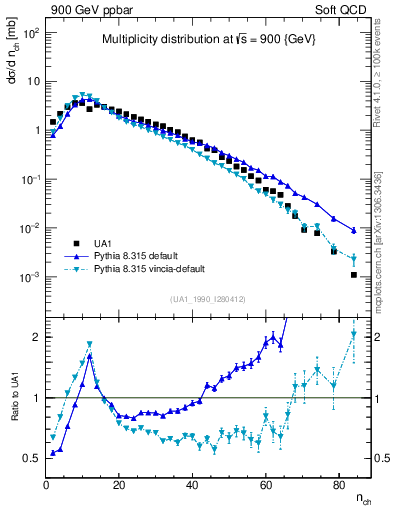 Plot of nch in 900 GeV ppbar collisions