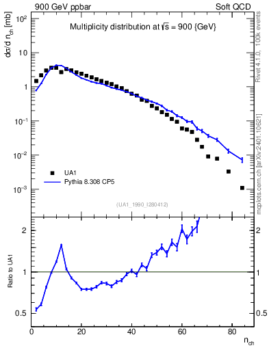Plot of nch in 900 GeV ppbar collisions