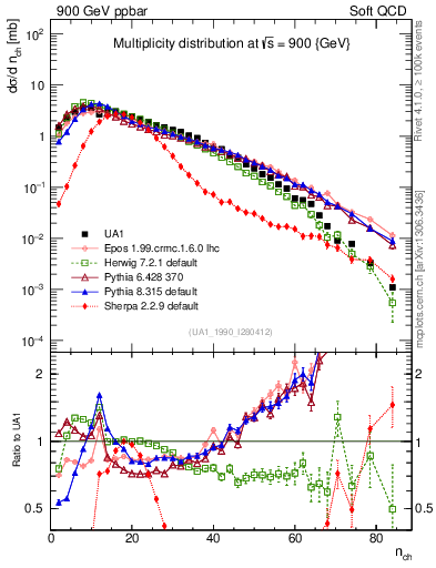 Plot of nch in 900 GeV ppbar collisions