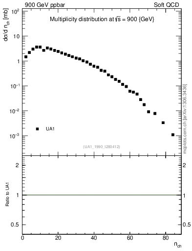 Plot of nch in 900 GeV ppbar collisions