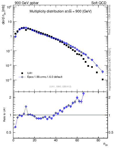 Plot of nch in 900 GeV ppbar collisions
