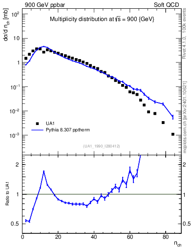 Plot of nch in 900 GeV ppbar collisions