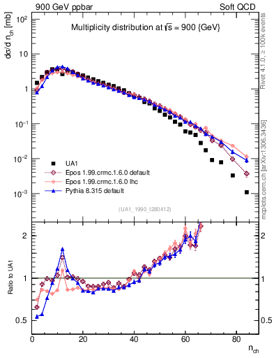 Plot of nch in 900 GeV ppbar collisions