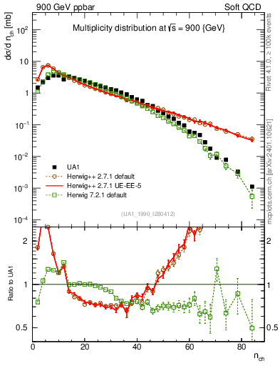 Plot of nch in 900 GeV ppbar collisions