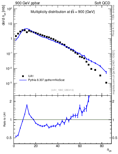 Plot of nch in 900 GeV ppbar collisions