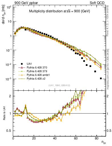 Plot of nch in 900 GeV ppbar collisions