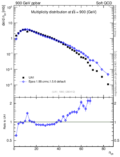 Plot of nch in 900 GeV ppbar collisions