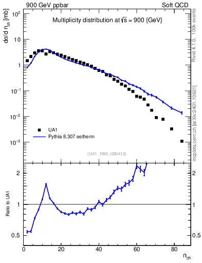Plot of nch in 900 GeV ppbar collisions