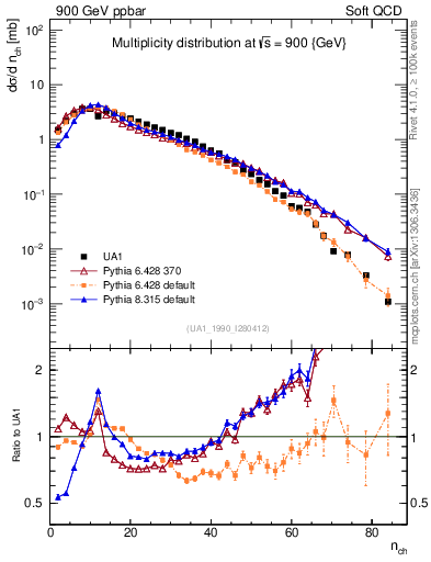 Plot of nch in 900 GeV ppbar collisions