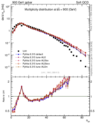 Plot of nch in 900 GeV ppbar collisions