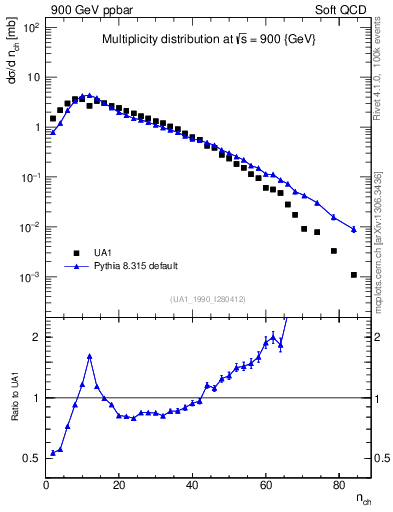 Plot of nch in 900 GeV ppbar collisions