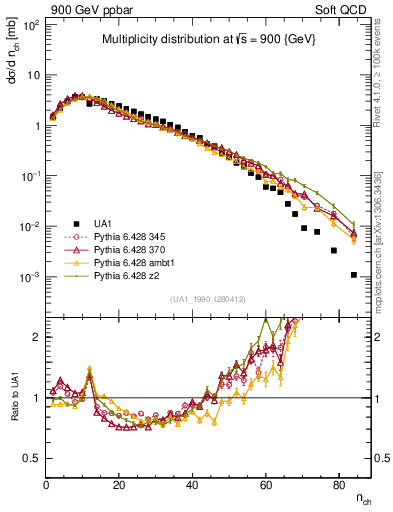 Plot of nch in 900 GeV ppbar collisions