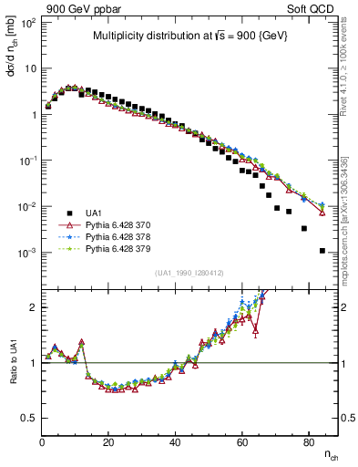 Plot of nch in 900 GeV ppbar collisions