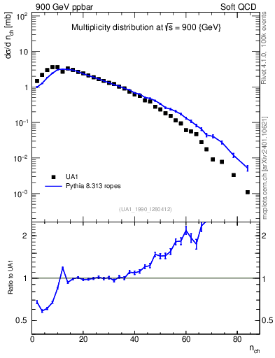 Plot of nch in 900 GeV ppbar collisions