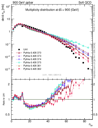 Plot of nch in 900 GeV ppbar collisions