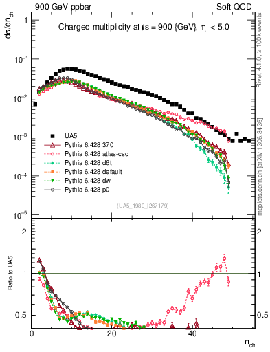 Plot of nch in 900 GeV ppbar collisions
