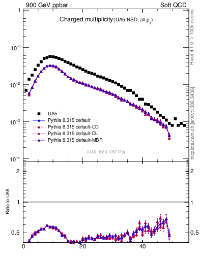 Plot of nch in 900 GeV ppbar collisions