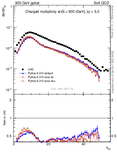 Plot of nch in 900 GeV ppbar collisions