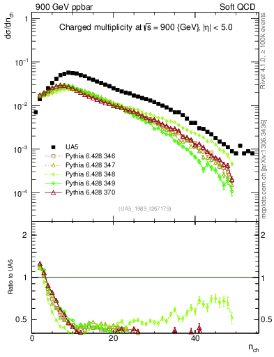 Plot of nch in 900 GeV ppbar collisions