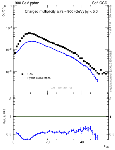 Plot of nch in 900 GeV ppbar collisions