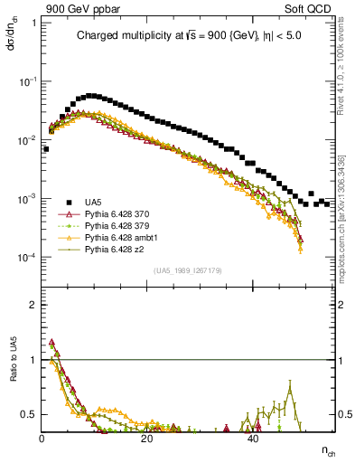 Plot of nch in 900 GeV ppbar collisions