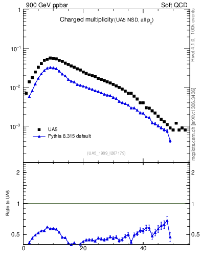 Plot of nch in 900 GeV ppbar collisions