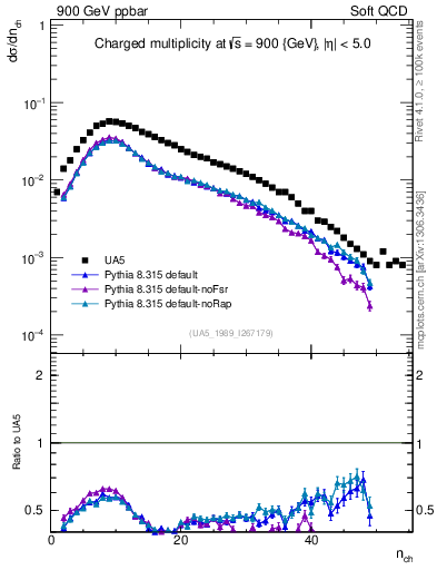 Plot of nch in 900 GeV ppbar collisions