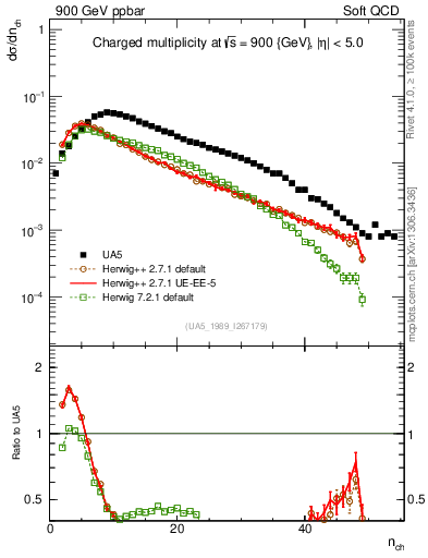Plot of nch in 900 GeV ppbar collisions