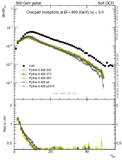 Plot of nch in 900 GeV ppbar collisions