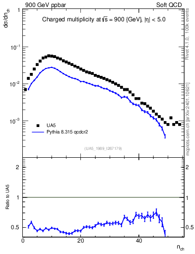 Plot of nch in 900 GeV ppbar collisions
