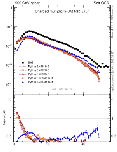 Plot of nch in 900 GeV ppbar collisions