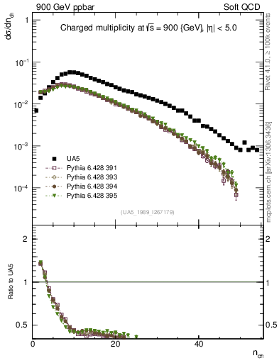 Plot of nch in 900 GeV ppbar collisions
