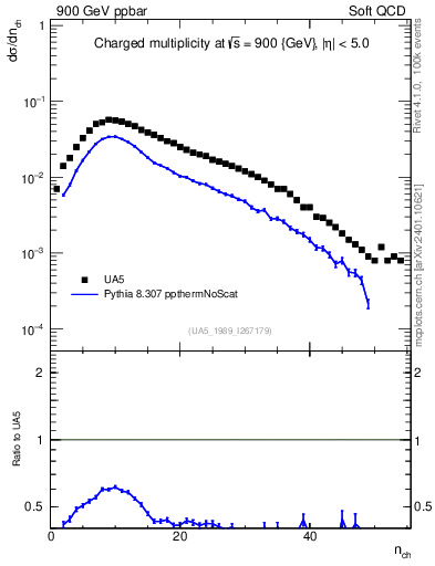 Plot of nch in 900 GeV ppbar collisions