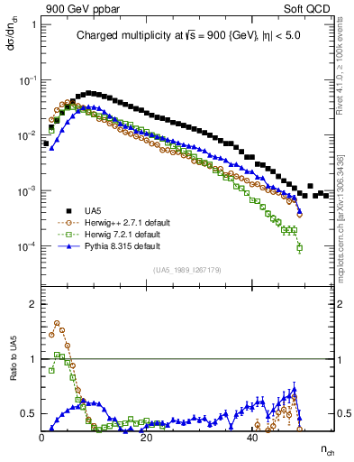 Plot of nch in 900 GeV ppbar collisions
